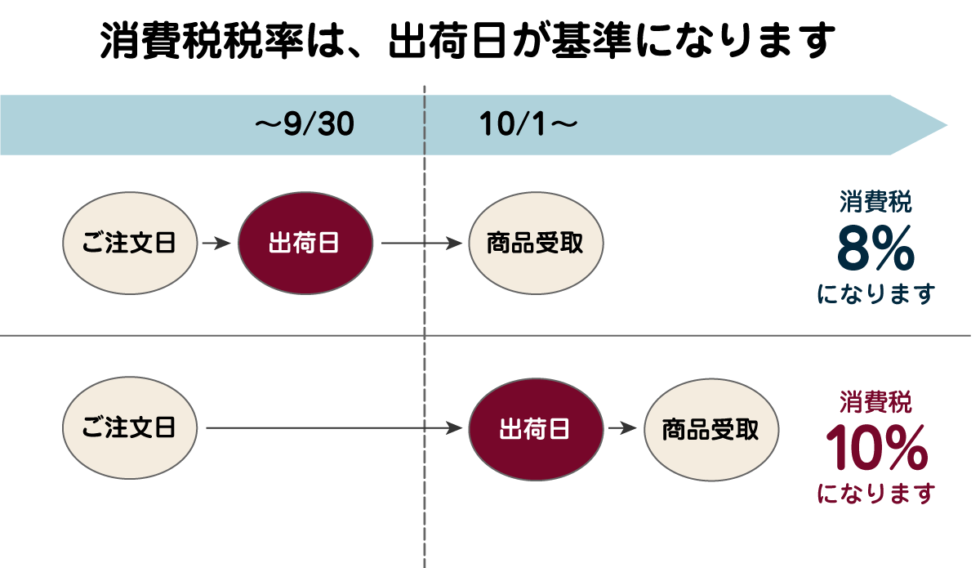 消費税税率は、出荷日が基準になります